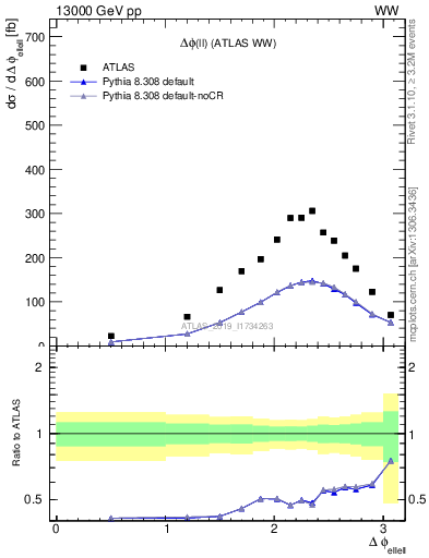 Plot of ll.dphi in 13000 GeV pp collisions