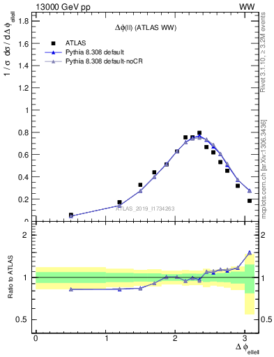 Plot of ll.dphi in 13000 GeV pp collisions