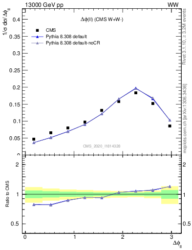 Plot of ll.dphi in 13000 GeV pp collisions