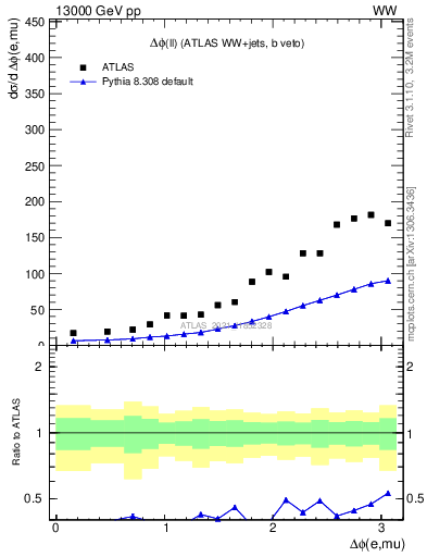 Plot of ll.dphi in 13000 GeV pp collisions