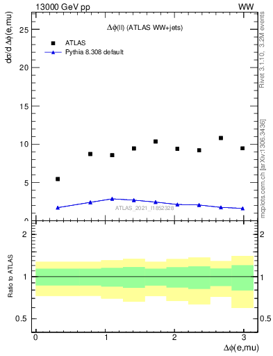 Plot of ll.dphi in 13000 GeV pp collisions