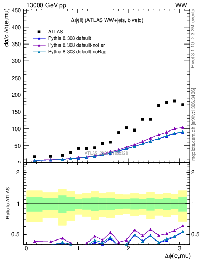 Plot of ll.dphi in 13000 GeV pp collisions