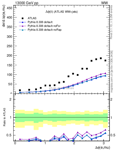 Plot of ll.dphi in 13000 GeV pp collisions