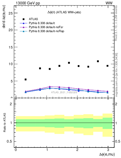 Plot of ll.dphi in 13000 GeV pp collisions