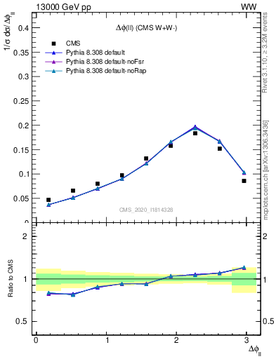 Plot of ll.dphi in 13000 GeV pp collisions