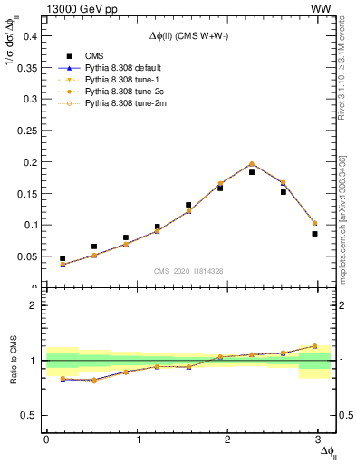 Plot of ll.dphi in 13000 GeV pp collisions