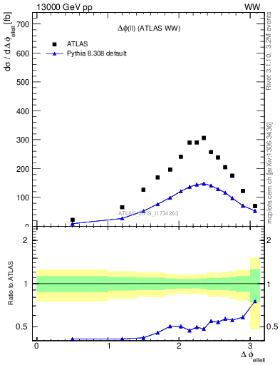 Plot of ll.dphi in 13000 GeV pp collisions