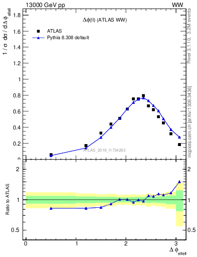 Plot of ll.dphi in 13000 GeV pp collisions