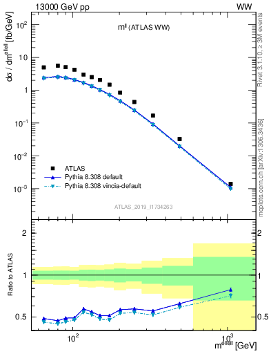 Plot of ll.m in 13000 GeV pp collisions