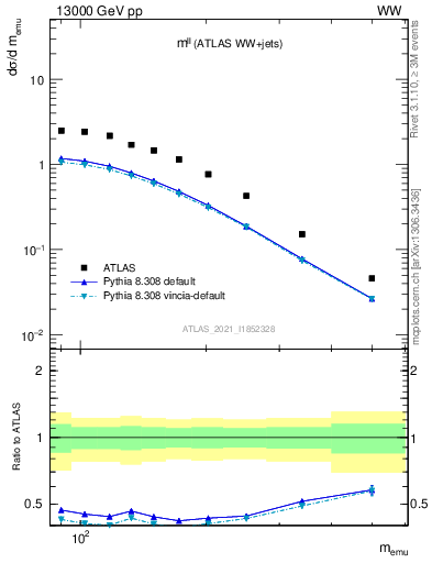 Plot of ll.m in 13000 GeV pp collisions