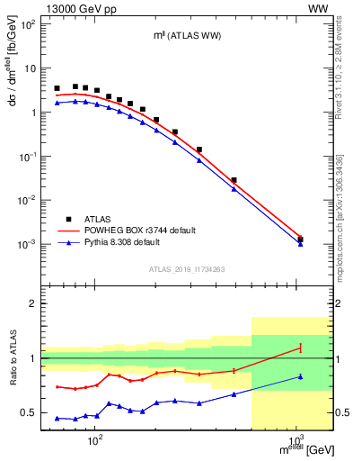 Plot of ll.m in 13000 GeV pp collisions