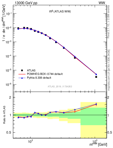 Plot of ll.m in 13000 GeV pp collisions