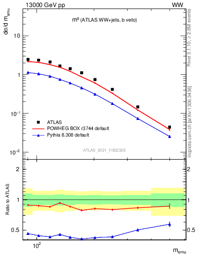 Plot of ll.m in 13000 GeV pp collisions