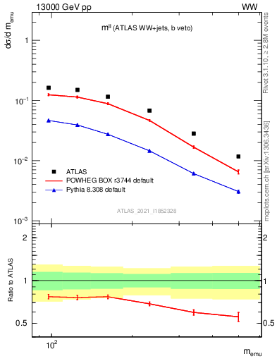 Plot of ll.m in 13000 GeV pp collisions