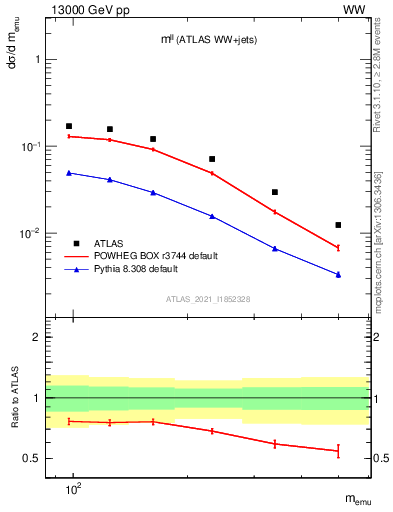 Plot of ll.m in 13000 GeV pp collisions