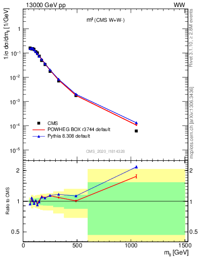 Plot of ll.m in 13000 GeV pp collisions