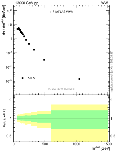 Plot of ll.m in 13000 GeV pp collisions