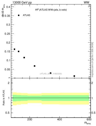 Plot of ll.m in 13000 GeV pp collisions