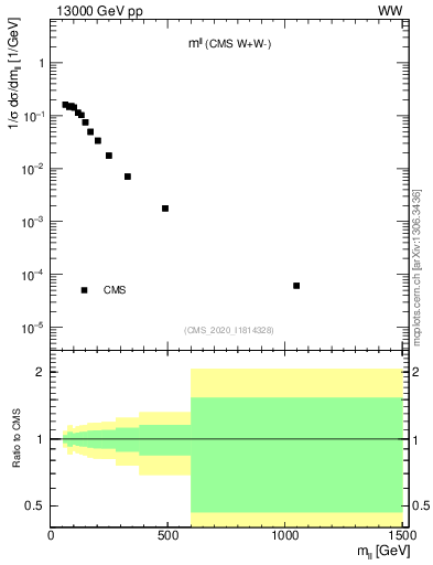 Plot of ll.m in 13000 GeV pp collisions