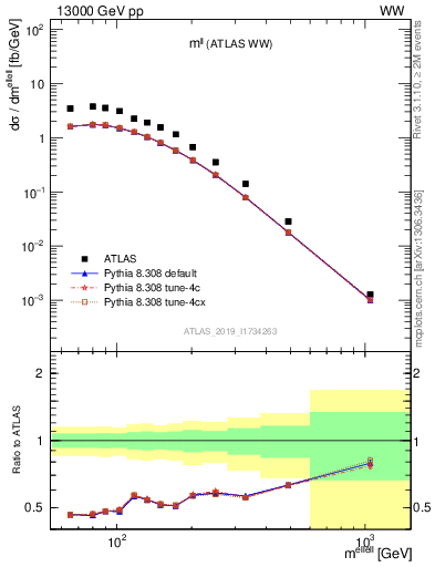 Plot of ll.m in 13000 GeV pp collisions