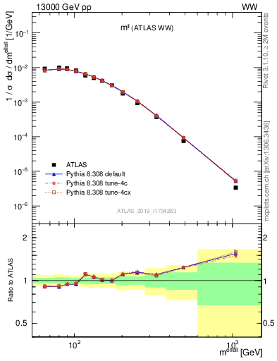 Plot of ll.m in 13000 GeV pp collisions