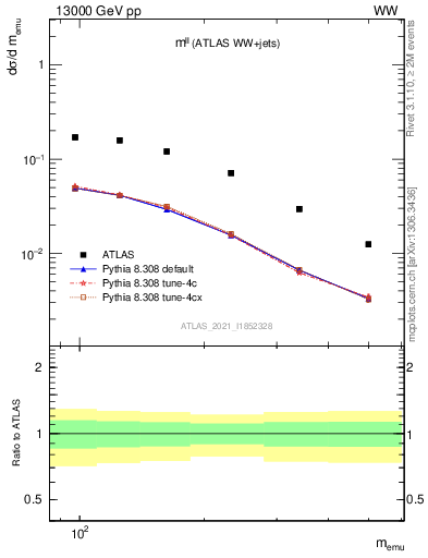 Plot of ll.m in 13000 GeV pp collisions