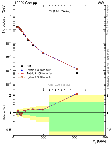 Plot of ll.m in 13000 GeV pp collisions