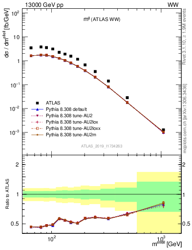 Plot of ll.m in 13000 GeV pp collisions