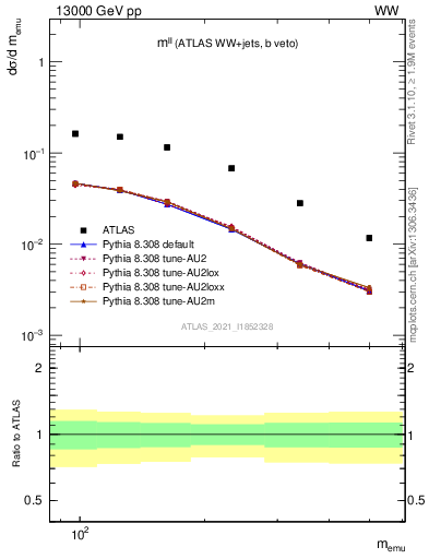 Plot of ll.m in 13000 GeV pp collisions