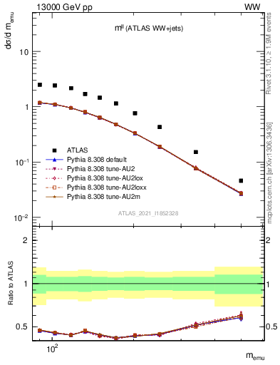 Plot of ll.m in 13000 GeV pp collisions