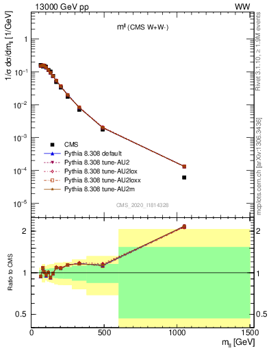 Plot of ll.m in 13000 GeV pp collisions