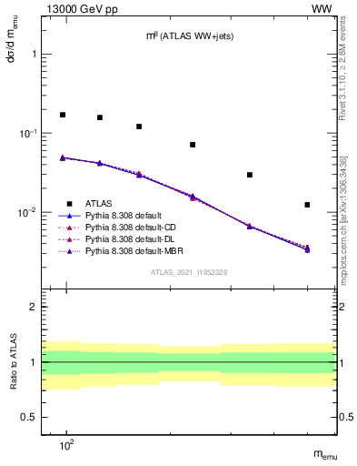 Plot of ll.m in 13000 GeV pp collisions