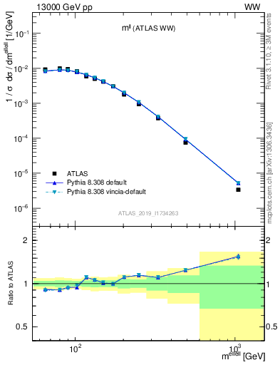 Plot of ll.m in 13000 GeV pp collisions