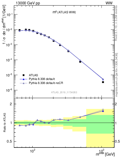 Plot of ll.m in 13000 GeV pp collisions