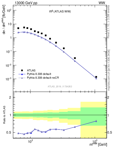 Plot of ll.m in 13000 GeV pp collisions