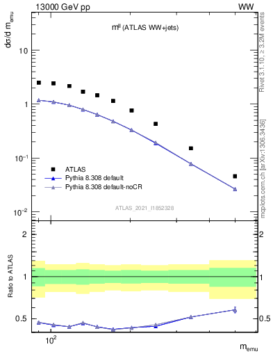 Plot of ll.m in 13000 GeV pp collisions