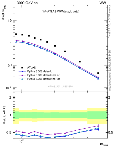 Plot of ll.m in 13000 GeV pp collisions