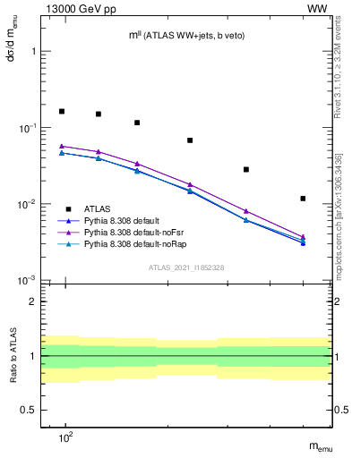 Plot of ll.m in 13000 GeV pp collisions