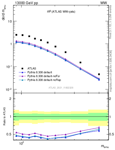 Plot of ll.m in 13000 GeV pp collisions