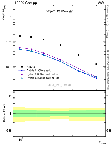 Plot of ll.m in 13000 GeV pp collisions