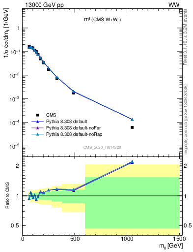 Plot of ll.m in 13000 GeV pp collisions