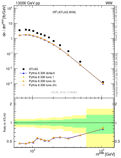 Plot of ll.m in 13000 GeV pp collisions