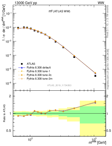 Plot of ll.m in 13000 GeV pp collisions