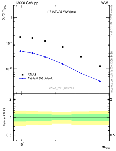 Plot of ll.m in 13000 GeV pp collisions