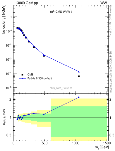 Plot of ll.m in 13000 GeV pp collisions