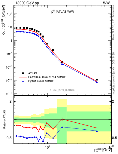 Plot of ll.pt in 13000 GeV pp collisions