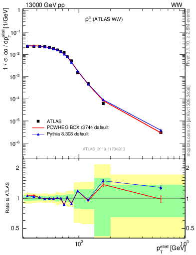 Plot of ll.pt in 13000 GeV pp collisions