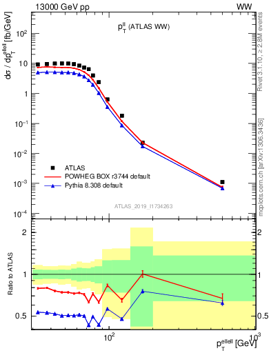 Plot of ll.pt in 13000 GeV pp collisions