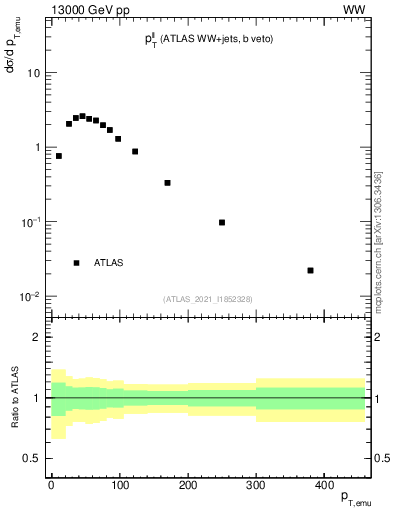 Plot of ll.pt in 13000 GeV pp collisions