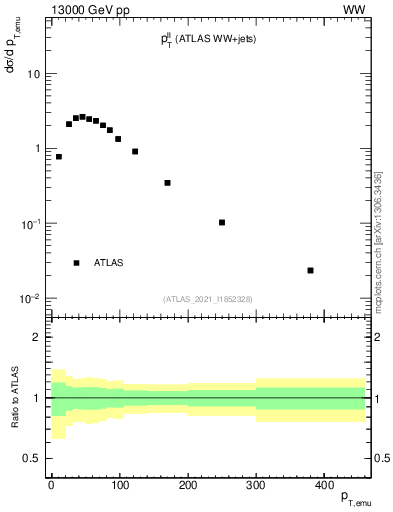 Plot of ll.pt in 13000 GeV pp collisions